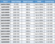 Load image into Gallery viewer, MAXQ DC solid state contactors reference table which includes part number, rated voltage, rated current, PWM and control input