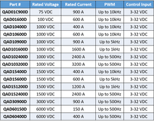 Load image into Gallery viewer, MAXQ DC solid state contactors reference table which includes part number, rated voltage, rated current, PWM and control input
