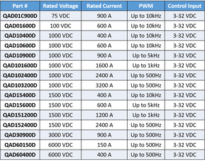 MAXQ DC solid state contactors reference table which includes part number, rated voltage, rated current, PWM and control input