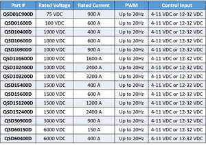 View different output ratings of MAXQ DC Solid State Contactor Standard Model.